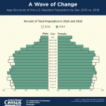 65 and Older Population Grows Rapidly as Baby Boomers Age