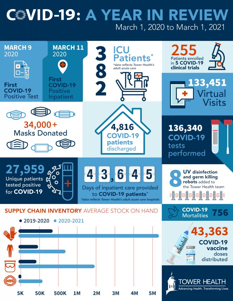Tower Health COVID-19 Year in Review