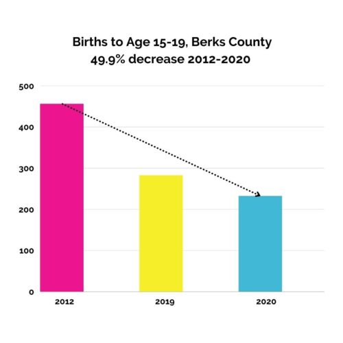 Berks Teens Meets Goal of Reducing Teen Pregnancy in Berks County