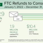 FTC Issues Annual Report on Refunds to Consumers