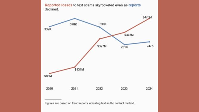 New Data Shows Top Text Message Scams of 2024; Overall Losses Hit $470 Million